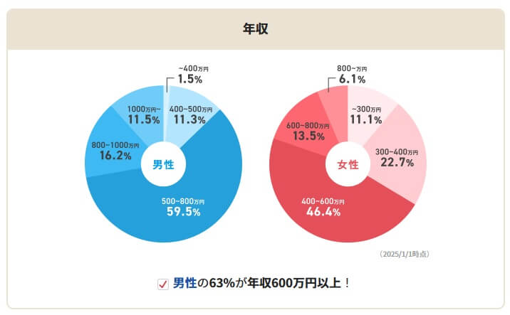 IBJメンバーズのデータ3