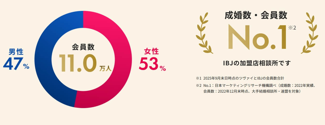 ツヴァイの会員数データ