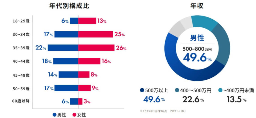 ツヴァイのデータ2