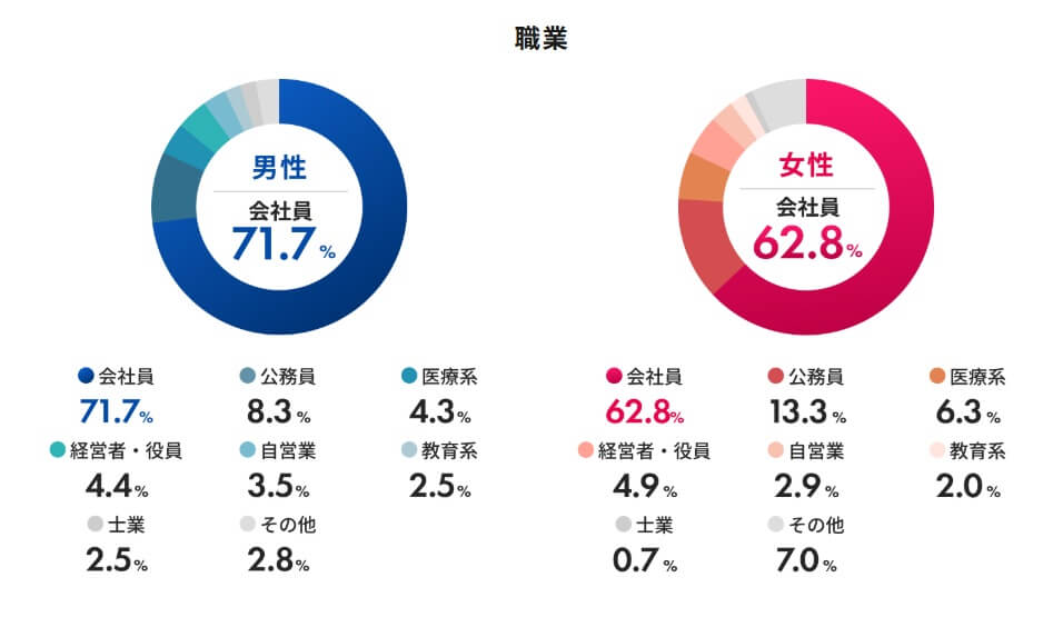 ツヴァイのデータ3