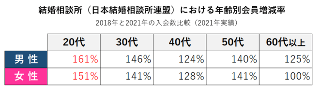 日本結婚相談所連盟「2018年と2021年の入会数比較」