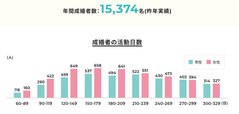 P!っと縁結びのデータ3