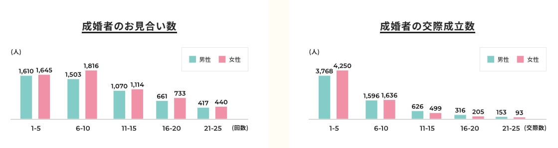 P!っと縁結びのデータ4
