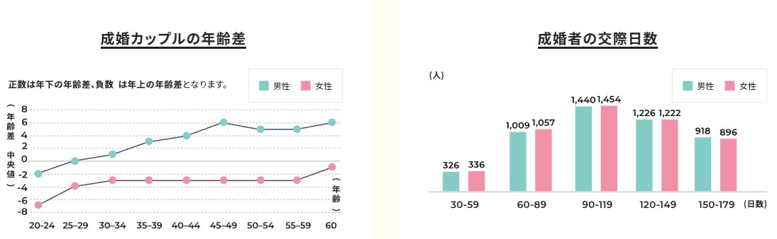 P!っと縁結びのデータ5